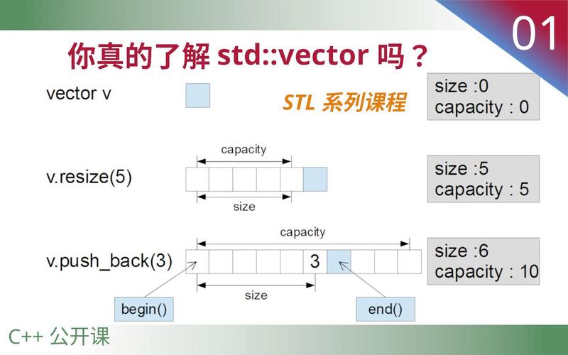 C++ STL容器和算法详解及实例演示，能否深入浅出讲解？