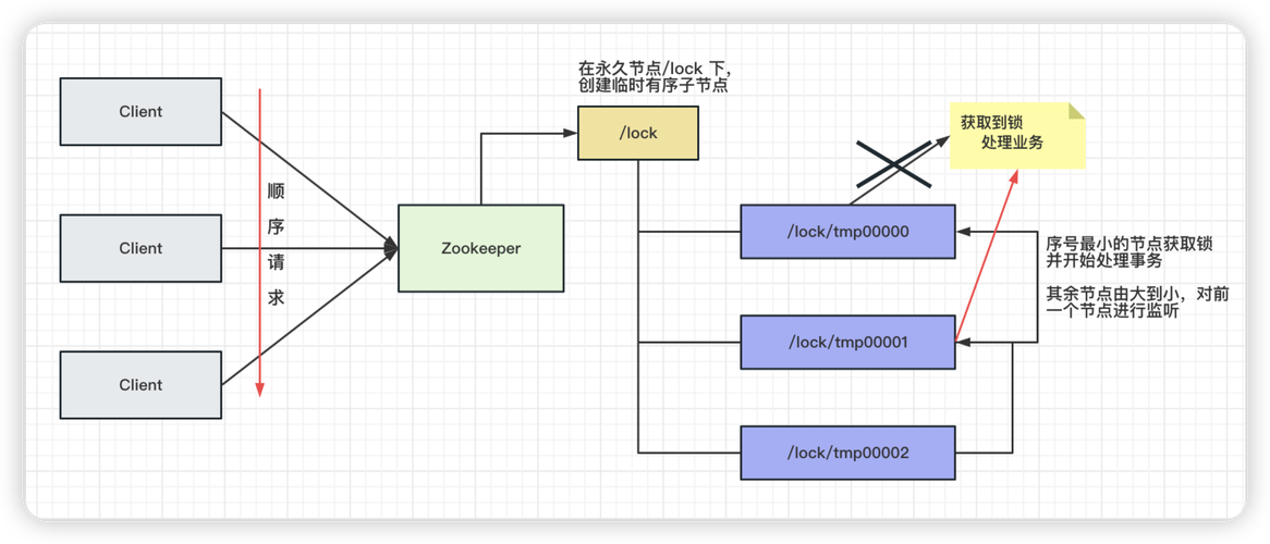 如何管理并使用4个Zookeeper集群及掌握其基本命令？