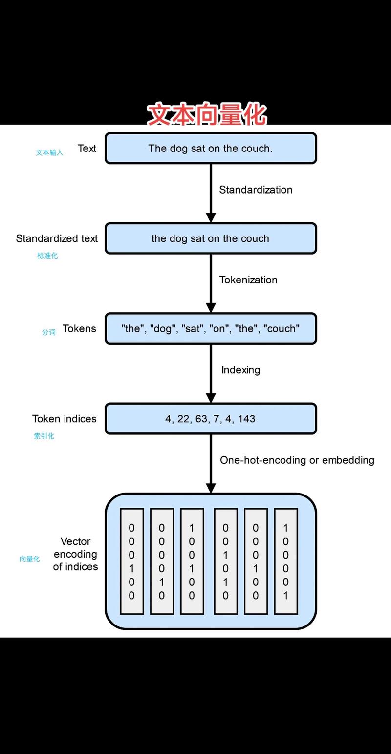 Scikit Learn CountVectorizer 如何实现文本数据向量化入门？