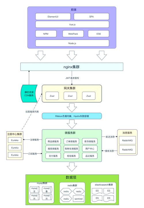 如何实现PHP后端功能开发中的分布式架构设计？