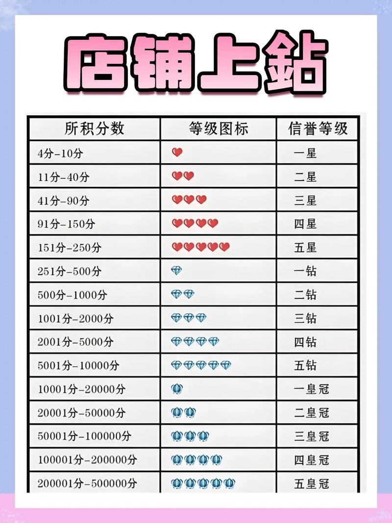 淘宝店铺如何通过有效策略快速提升信誉度达到钻石级别？