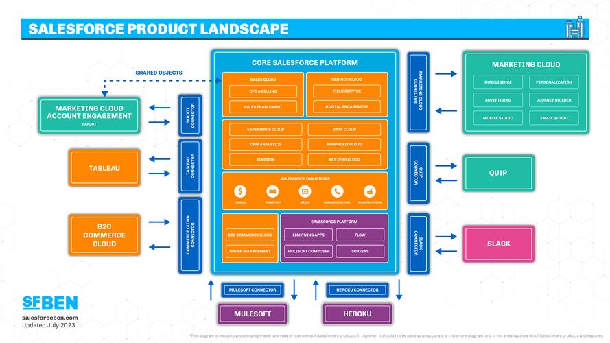 Salesforce物联网云（IOT）具体是做什么的？