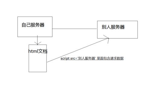 JSONP原理是什么？如何理解其跨域请求机制？请举例说明其应用实例。
