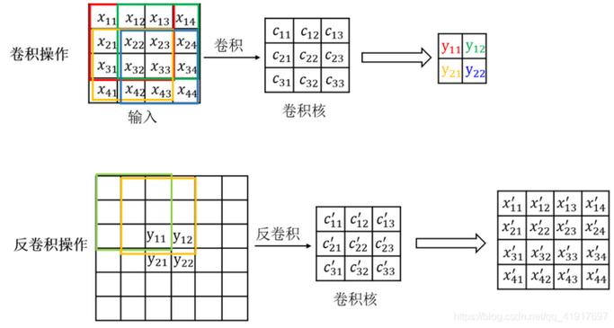TensorFlow中tf.nn.conv2d_transpose的反卷积原理是怎样的？