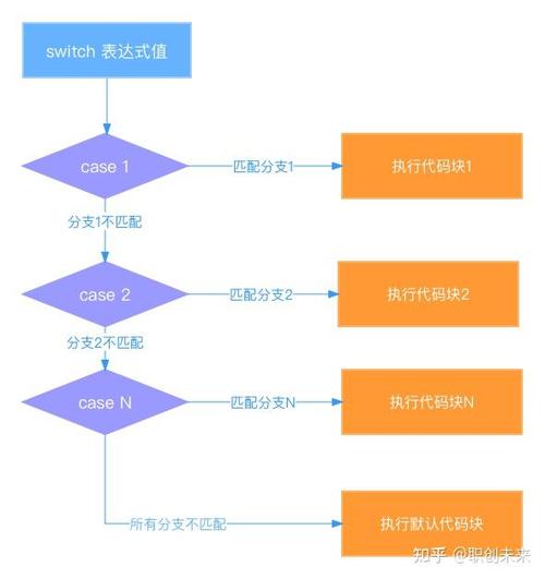 PHP中如何使用switch语句实现复杂的多向条件分支流程控制？
