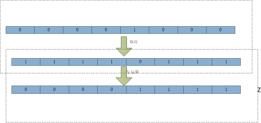 Bitmap算法有哪些关键小结点？