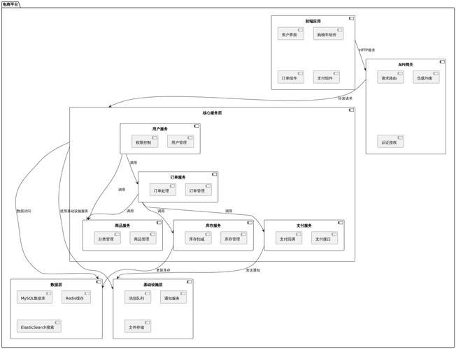 如何利用ASP.NET Core结合Entity Framework设计包含必需和可选属性、最大长度限制、并发标记以及阴影属性的模型结构？