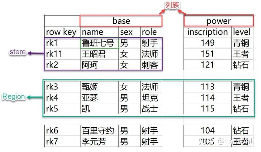 列族数据库的行由哪些不同元素构成？