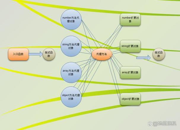 如何用JavaScript实现类似点链式访问可选值的长尾操作？