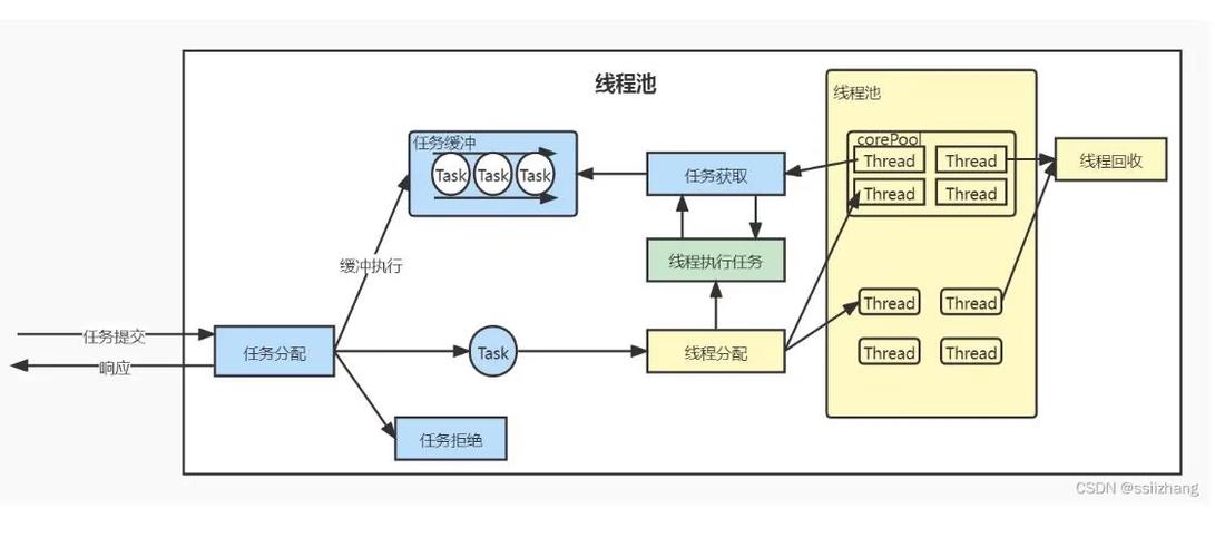 如何通过四种不同方法构建一个高效的线程池？