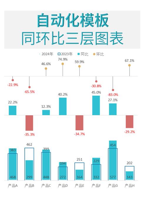 不同项目环比差异具体表现在哪些具体方面？