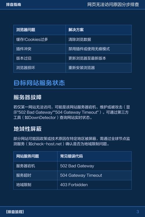 网站无法访问时应该怎么排查和解决？