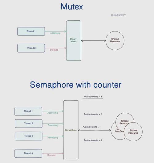 信号量和互斥量有何本质区别，能详细阐述其应用场景吗？