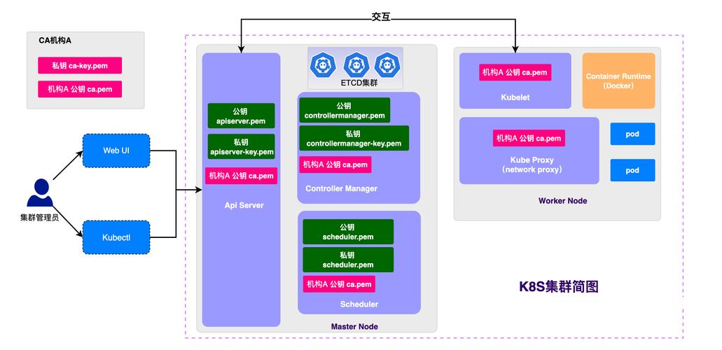 如何理解十二张图中的对称/非对称加密、CA认证与K8S组件证书颁发原理？