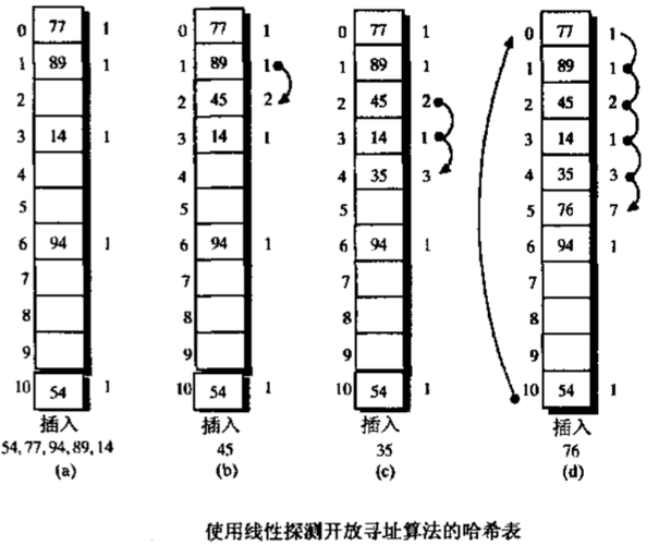 Java中如何通过开放地址法和链地址法示例解决哈希冲突问题？