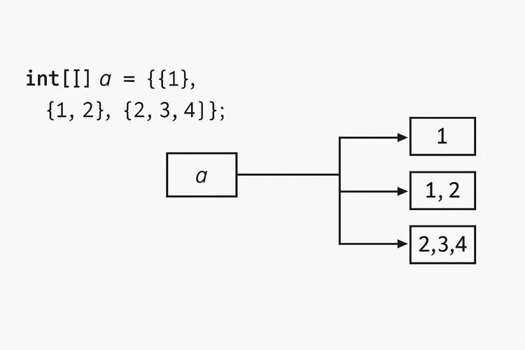 Java基础语法（五）：数组是什么？