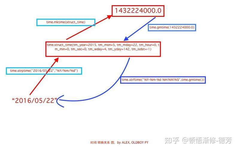 time模块有哪些方法可以使用？