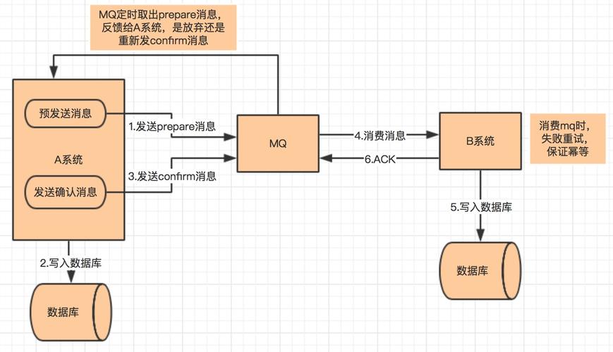 分布式系统中如何实现可靠消息的最终一致性保障？