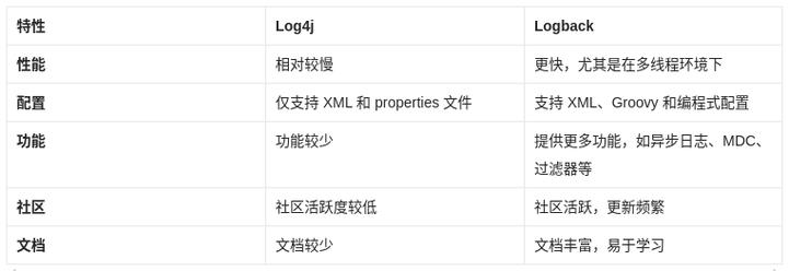 为什么在项目中选择log4j而非logback进行日志管理？
