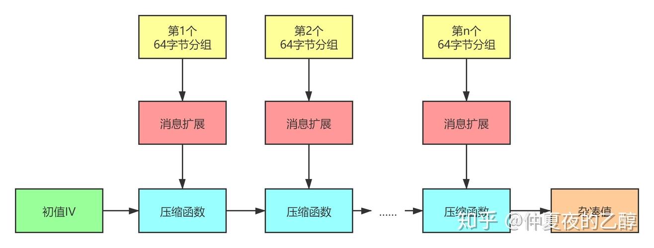Java中如何具体实现SM3加密算法？