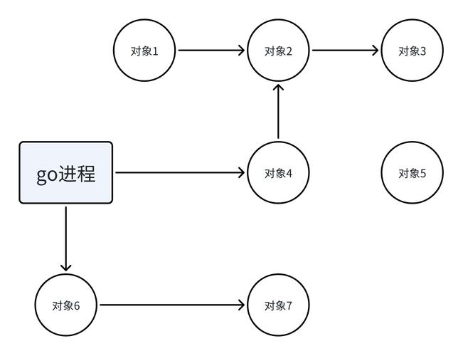 Golang的内存管理与垃圾回收特性，能否剖析得淋漓尽致？