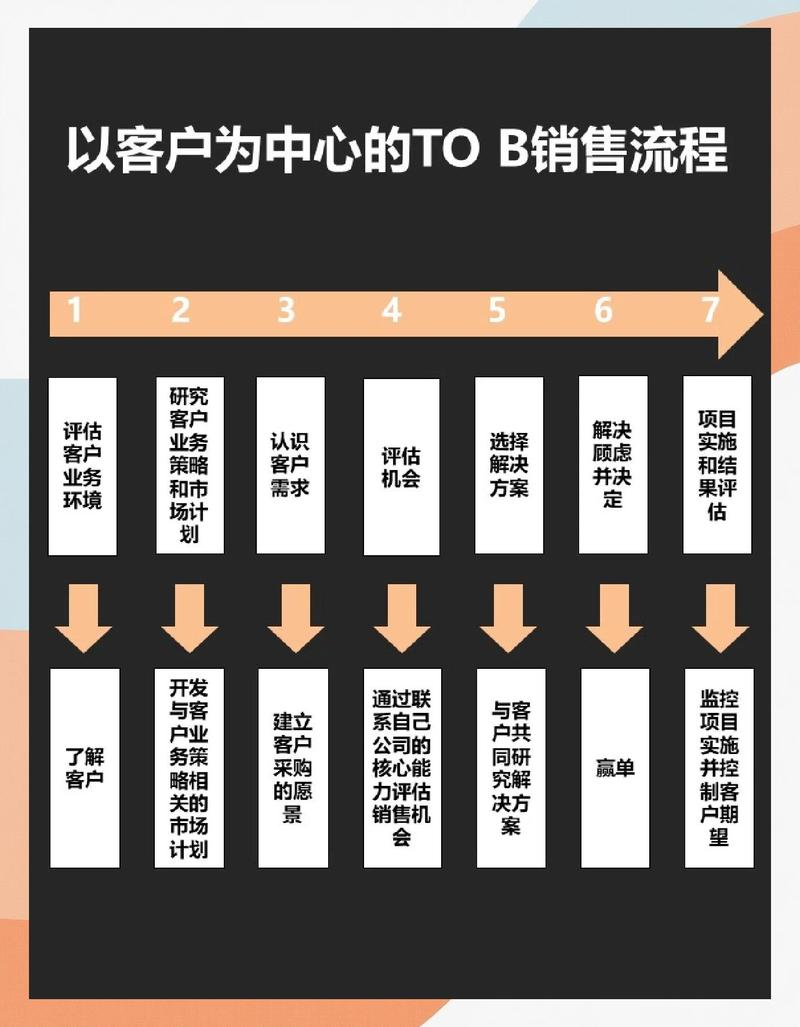 如何借鉴国际营销精髓，破局ToB增长，打造长尾效应？
