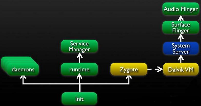 Android ART和Dalvik之间有什么区别和联系？