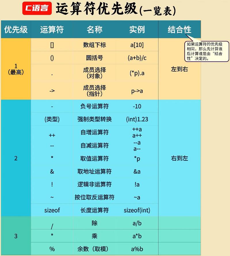 C语言运算符的优先级排序是怎样的？