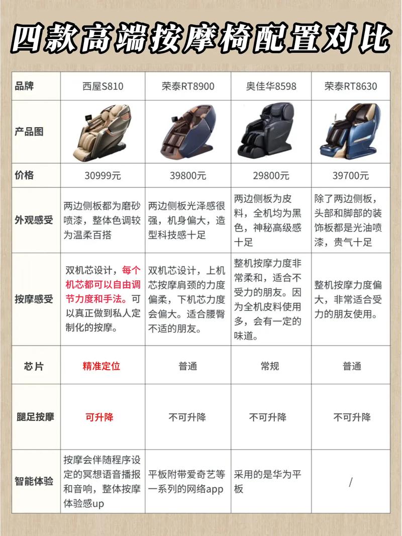 哪款高端按摩椅品牌性价比高？三款按摩椅横向对比推荐？