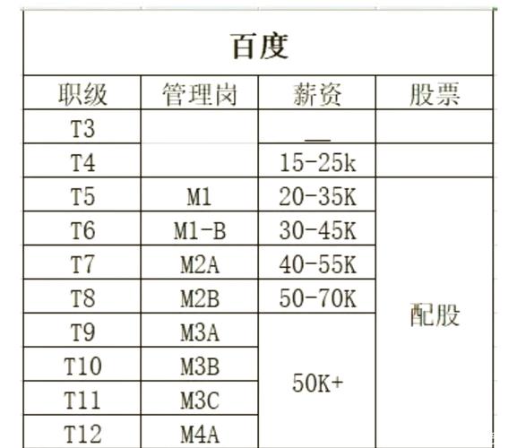 百度运营专员薪资福利待遇标准和职业前景具体是怎样的？