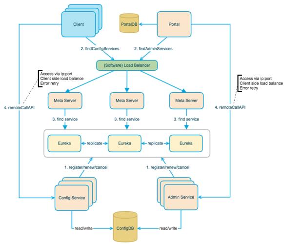 Java Apollo是如何实现配置更新的，其更新机制是怎样的？