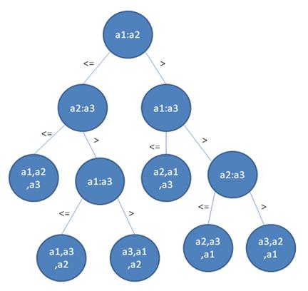 基数排序（Radix Sort）是如何实现数字排序的？