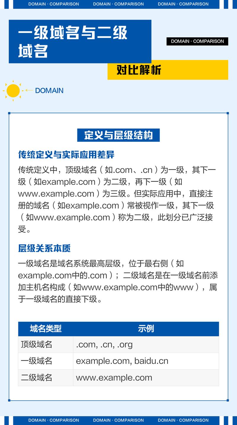 一级域名和二级域名分别是什么它们各自有什么用途？