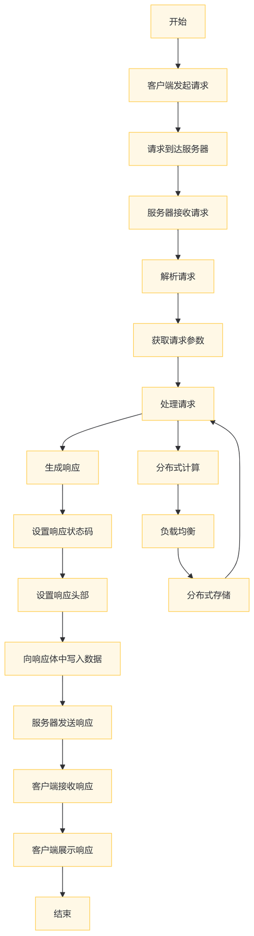 Thinkphp5.0框架中，如何实现请求方式与响应方式的详细分析及优化？