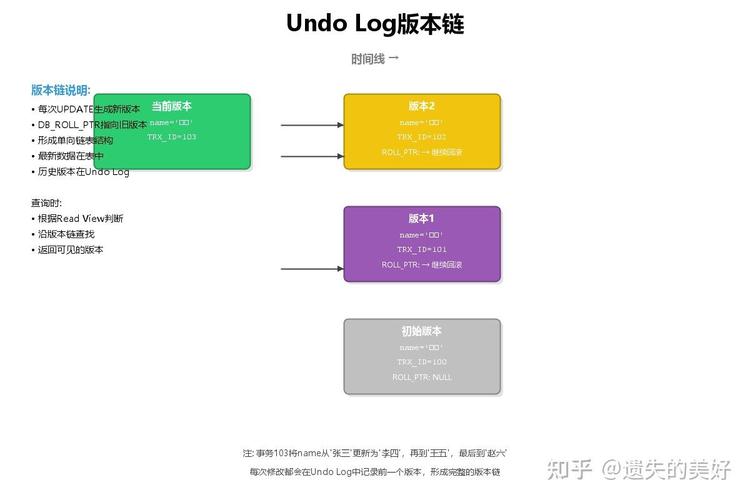 MySQL的undo日志如何支持MVCC多版本并发控制机制？