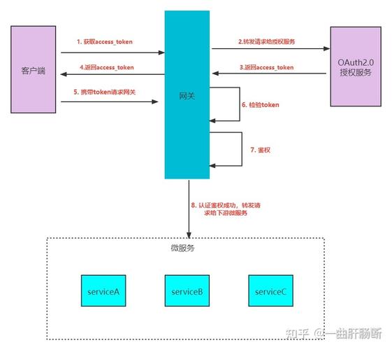 如何通过优雅方式实现微服务鉴权？