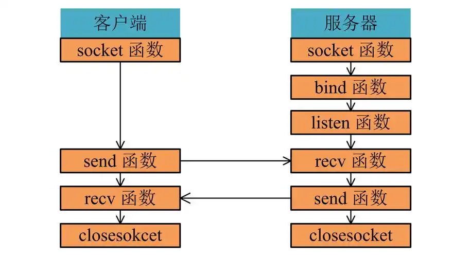 Scoket.Core的Pack模式在TCP/IP/UDP开源框架中遇到哪些难题及如何解决？