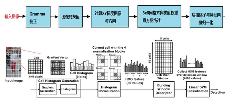 如何用Python OpenCV3.4.0实现HOG+SVM行人检测？