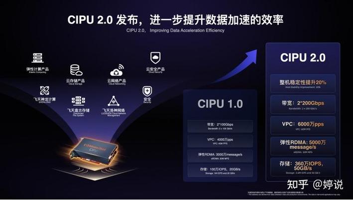 阿里云神龙架构是什么秘密武器？科普达人能详细解释一下吗？