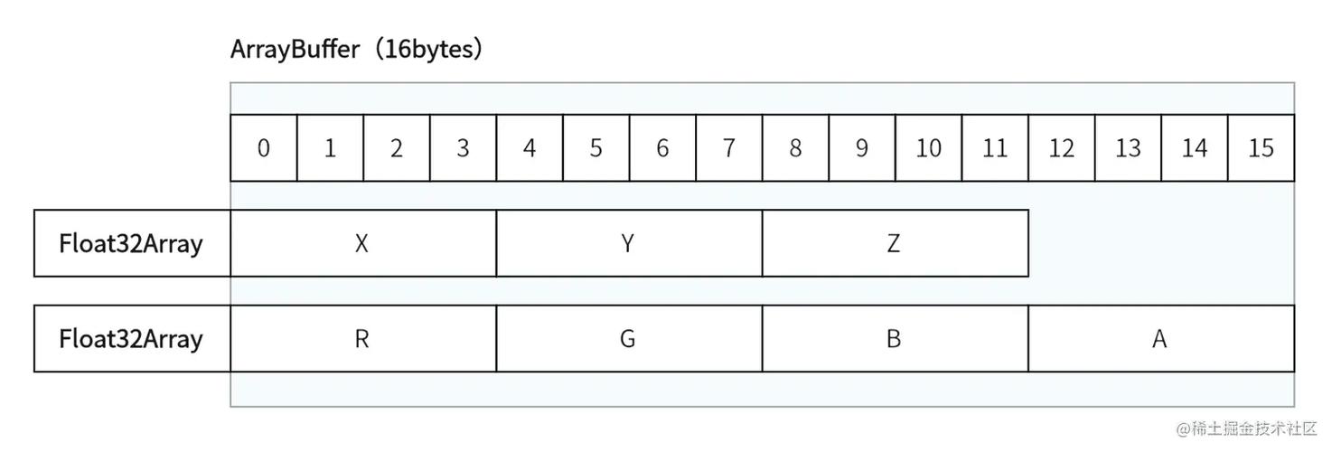 JavaScript中的类型化数组是什么？