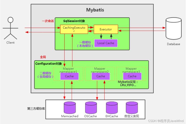 Mybatis的缓存机制包括哪些内容，能否详细解释一下？