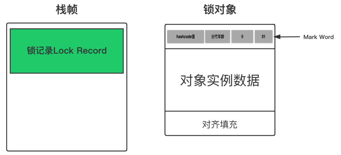 多线程synchronized中，偏向锁-轻量级锁-重量级锁的优化机制是怎样的？