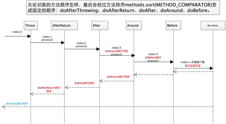 Spring AOP通知及执行顺序如何详细解析？