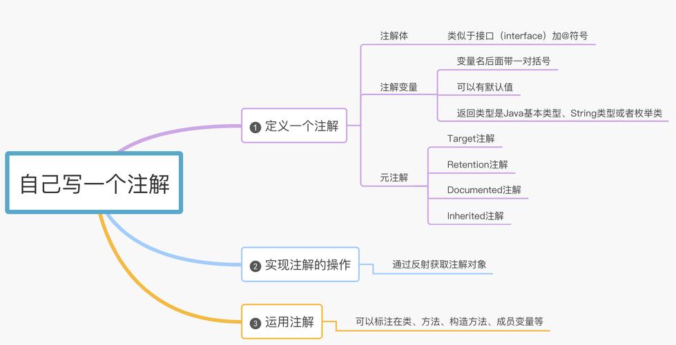 如何自定义Java注解来扩展功能？