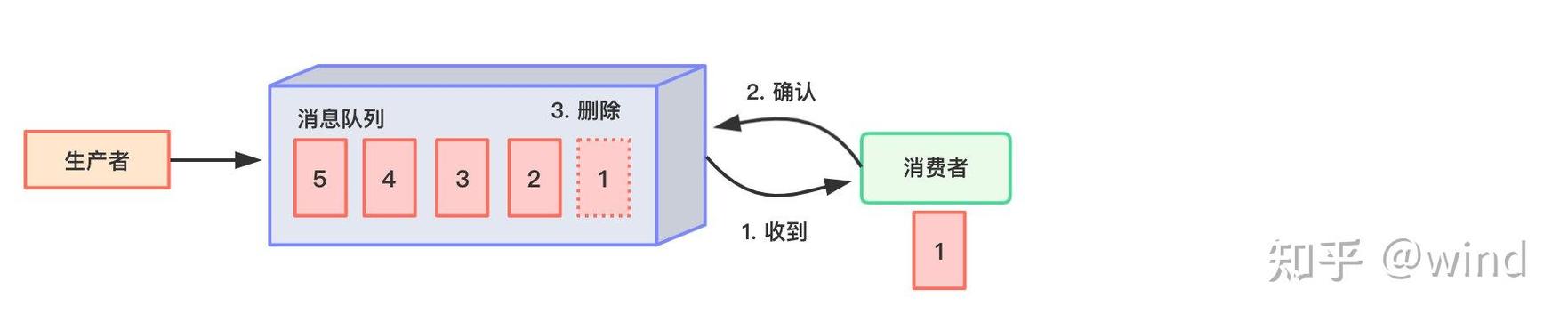 Kafka如何有效避免消息重复消费的问题？
