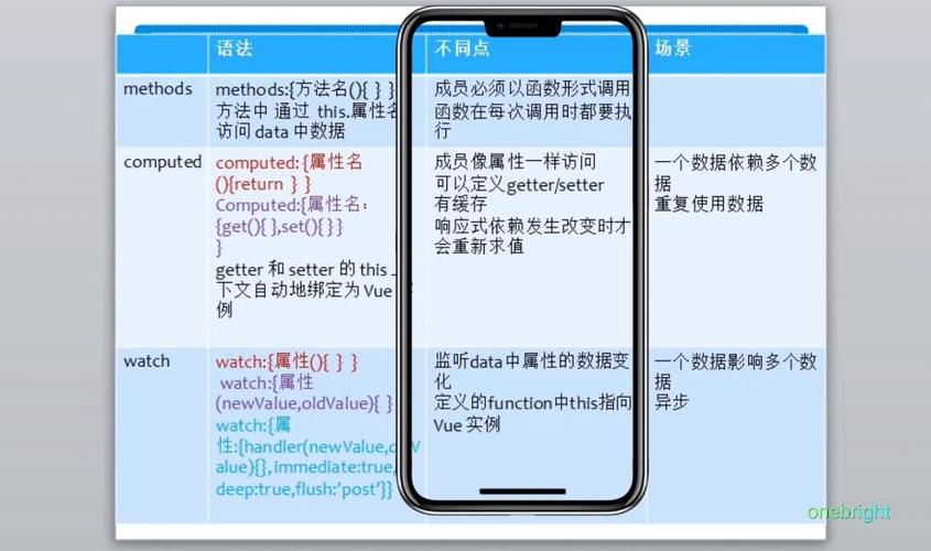Watch、computed和methods三者有何本质区别？
