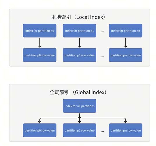 如何区分并详细解释PHP中的索引数组和关联数组？