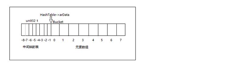 PHP7中的数据类型有哪些？