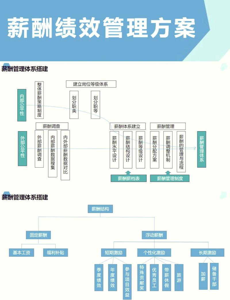 亚马逊的薪酬体系是如何将绩效导向、激励创新和共享成功结合起来的呢？