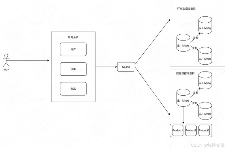 如何将Yii框架的CRUD操作简化为高效的数据库操作？